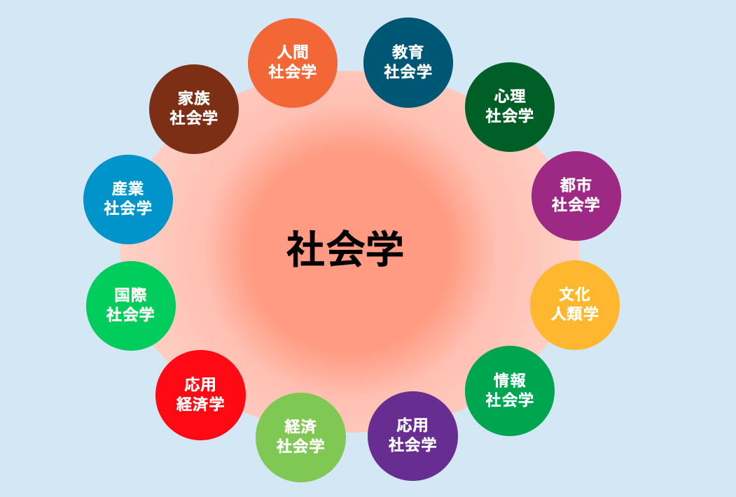 社会学とは